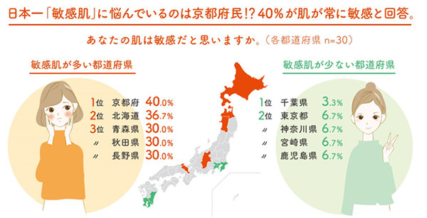 日本一「敏感肌」に悩んでいるのは京都府民？！40%が肌が常に敏感と回答。