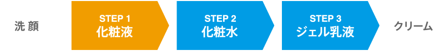 洗顔→STEP1 化粧液→STEP2 化粧水→STEP3 ジェル乳液→クリーム