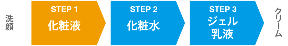 洗顔→STEP1 化粧液→STEP2 化粧水→STEP3 ジェル乳液→クリーム